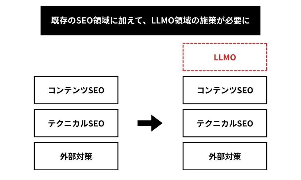 既存のSEO領域に加えて、LLMO領域の施策が重要に