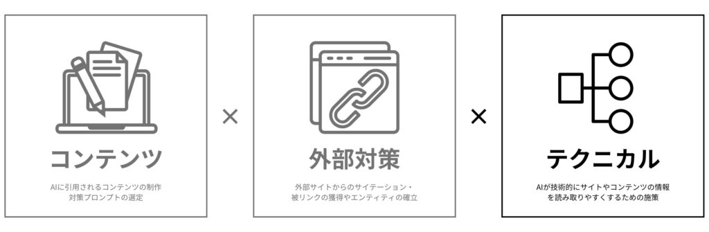 LLMOの全体像とテクニカル施策