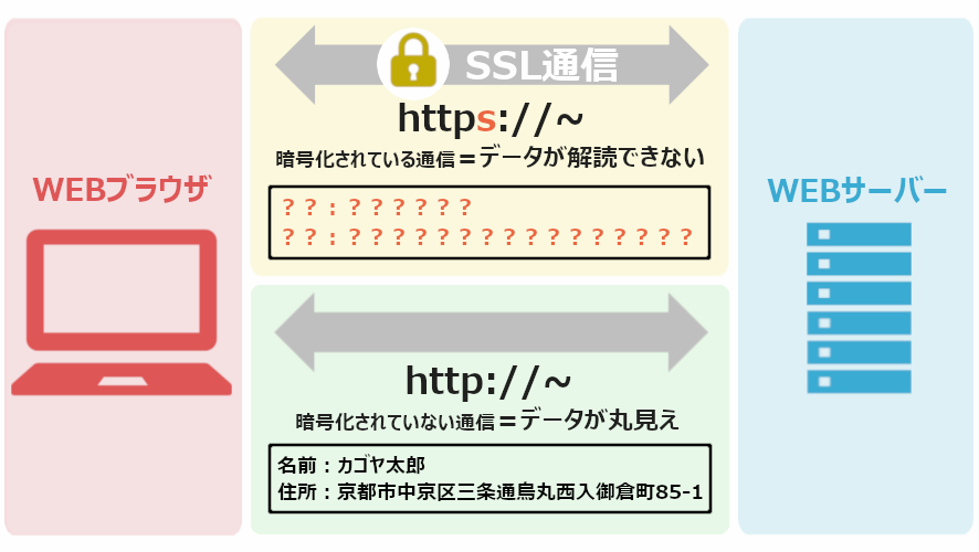 https化の仕組み