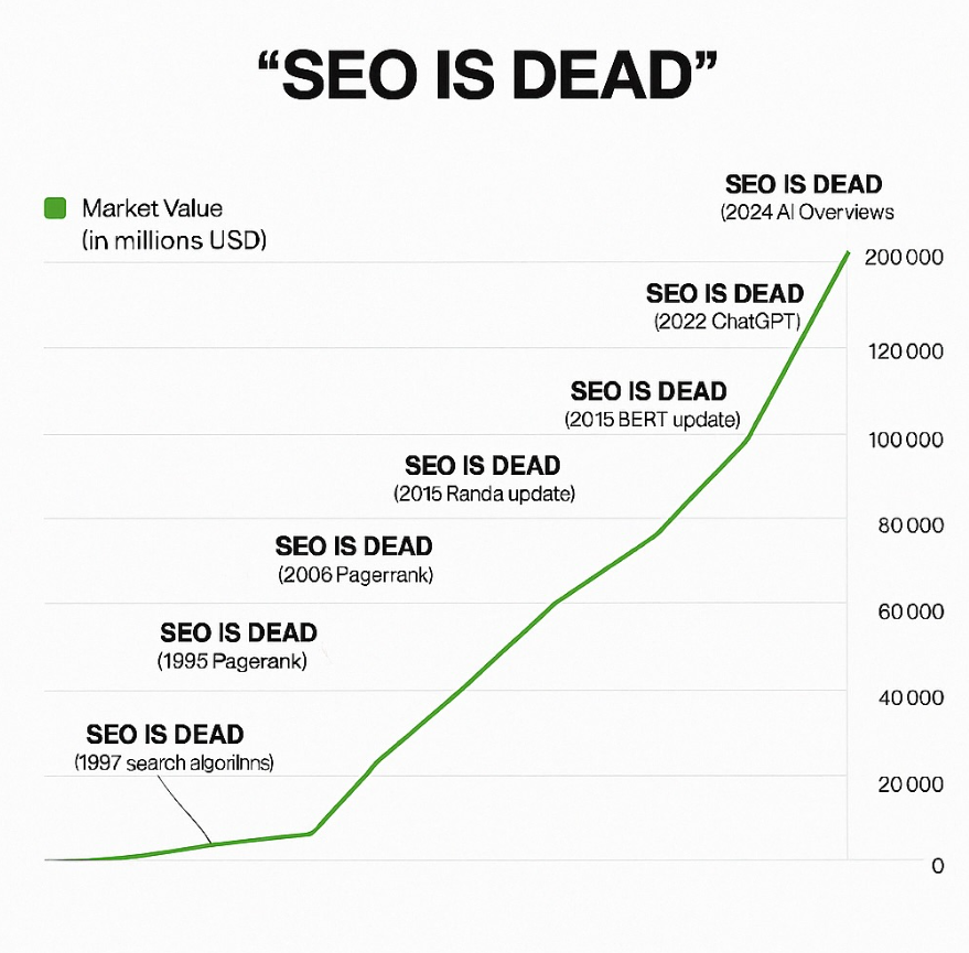 「SEOは死んだ」と言われるたびに、SEOの市場規模は右肩上がりで拡大し続けているグラフ
