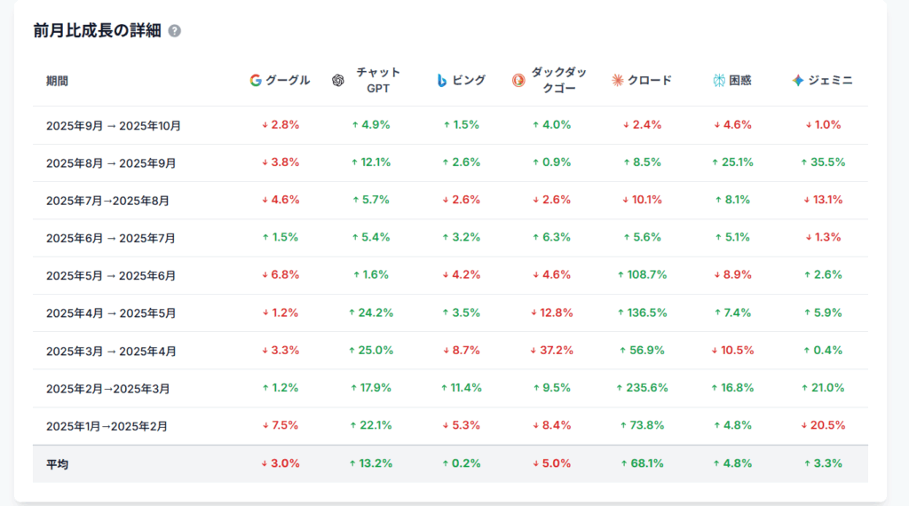 AI vs 検索トラフィック分析の「前月比成長の詳細」
