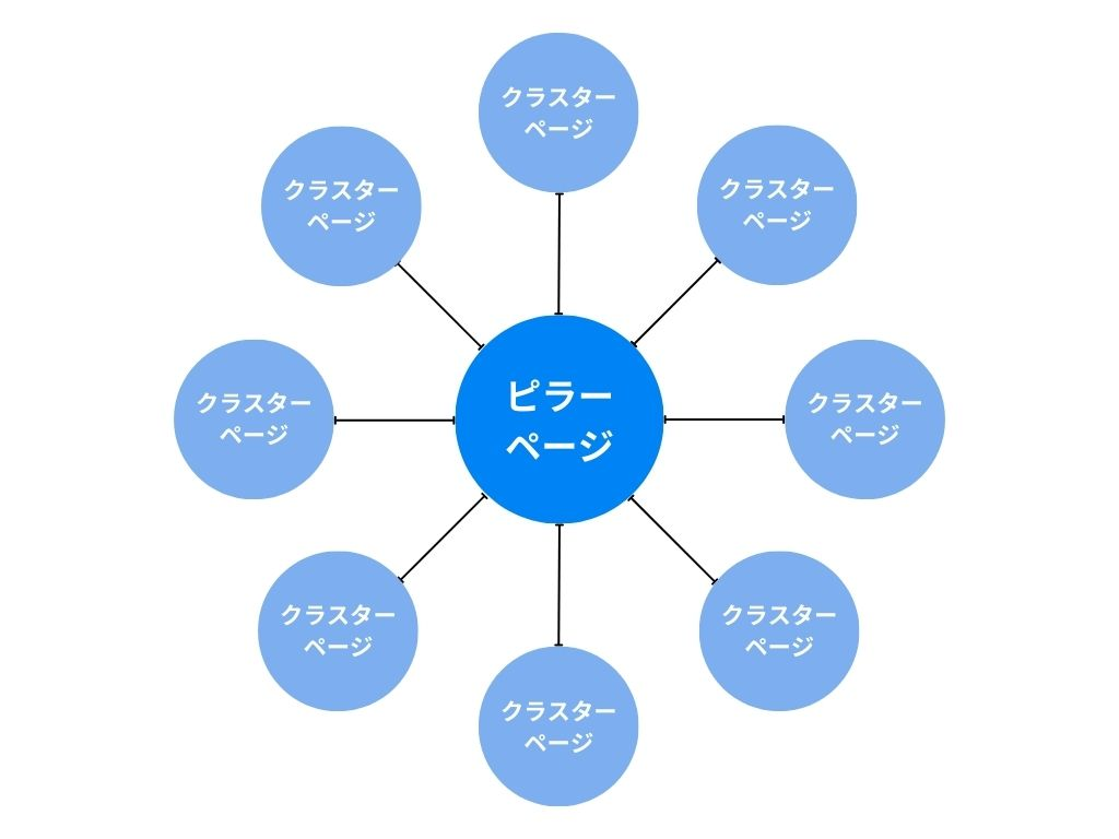 トピッククラスターの例