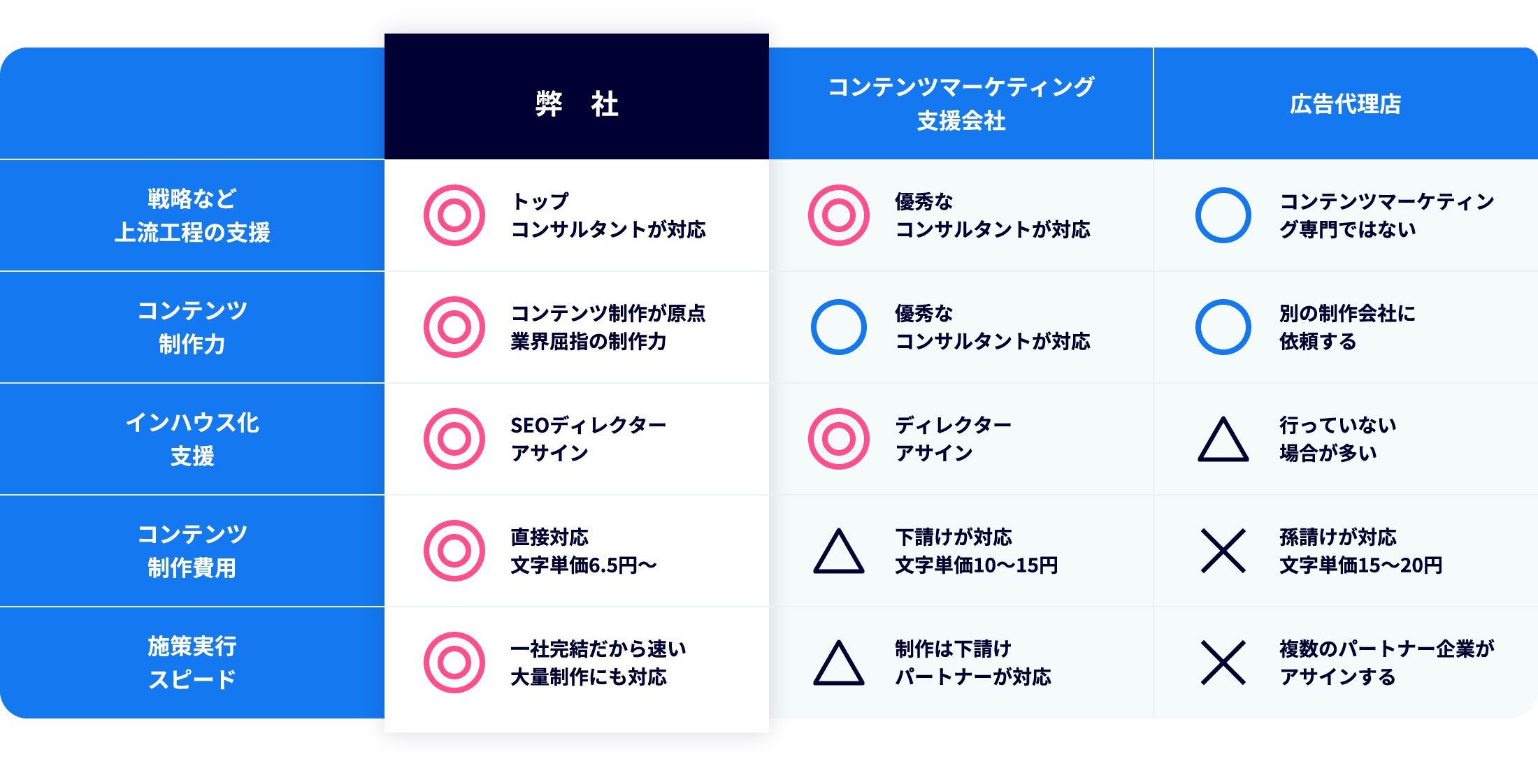 他社のコンテンツマーケティング支援サービスとの比較