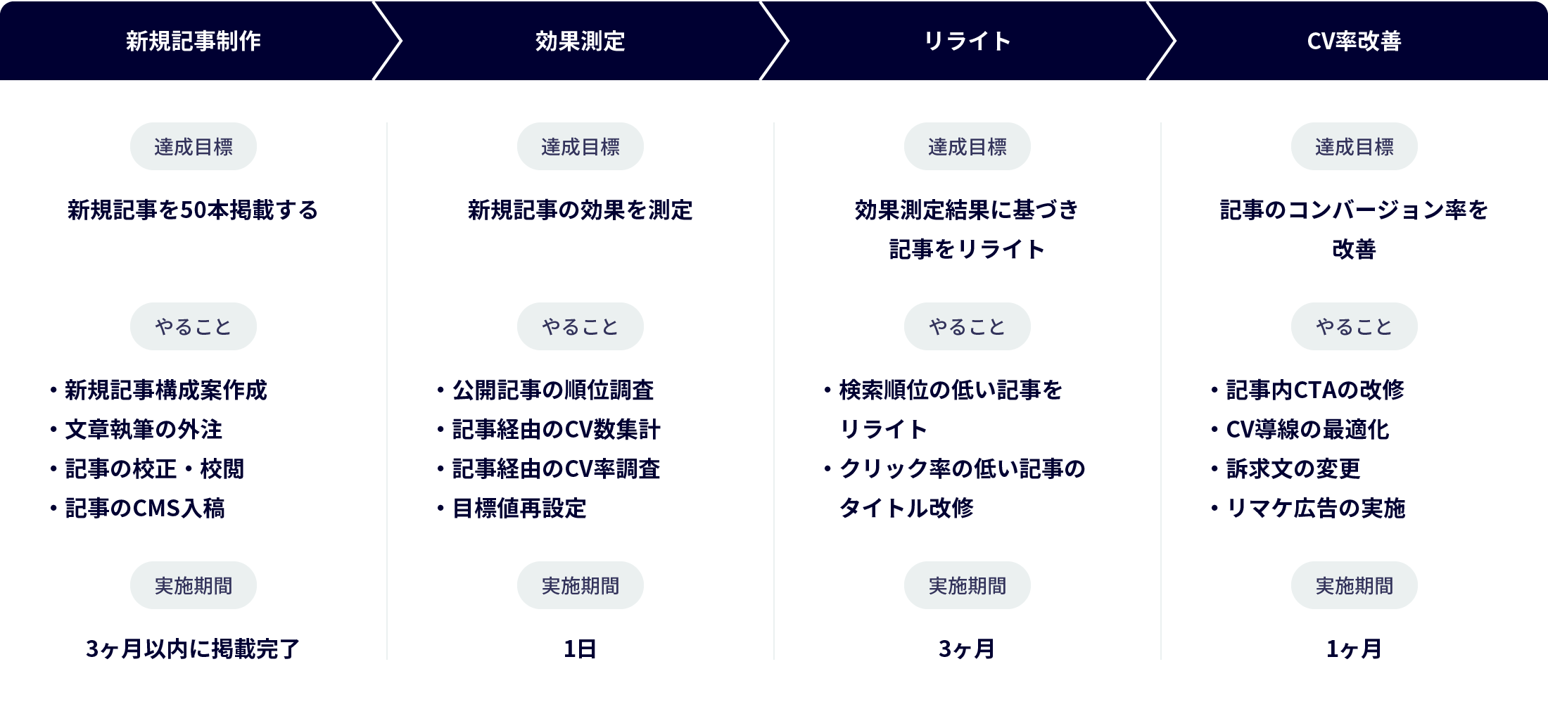オウンドメディアのリード獲得までの流れ
