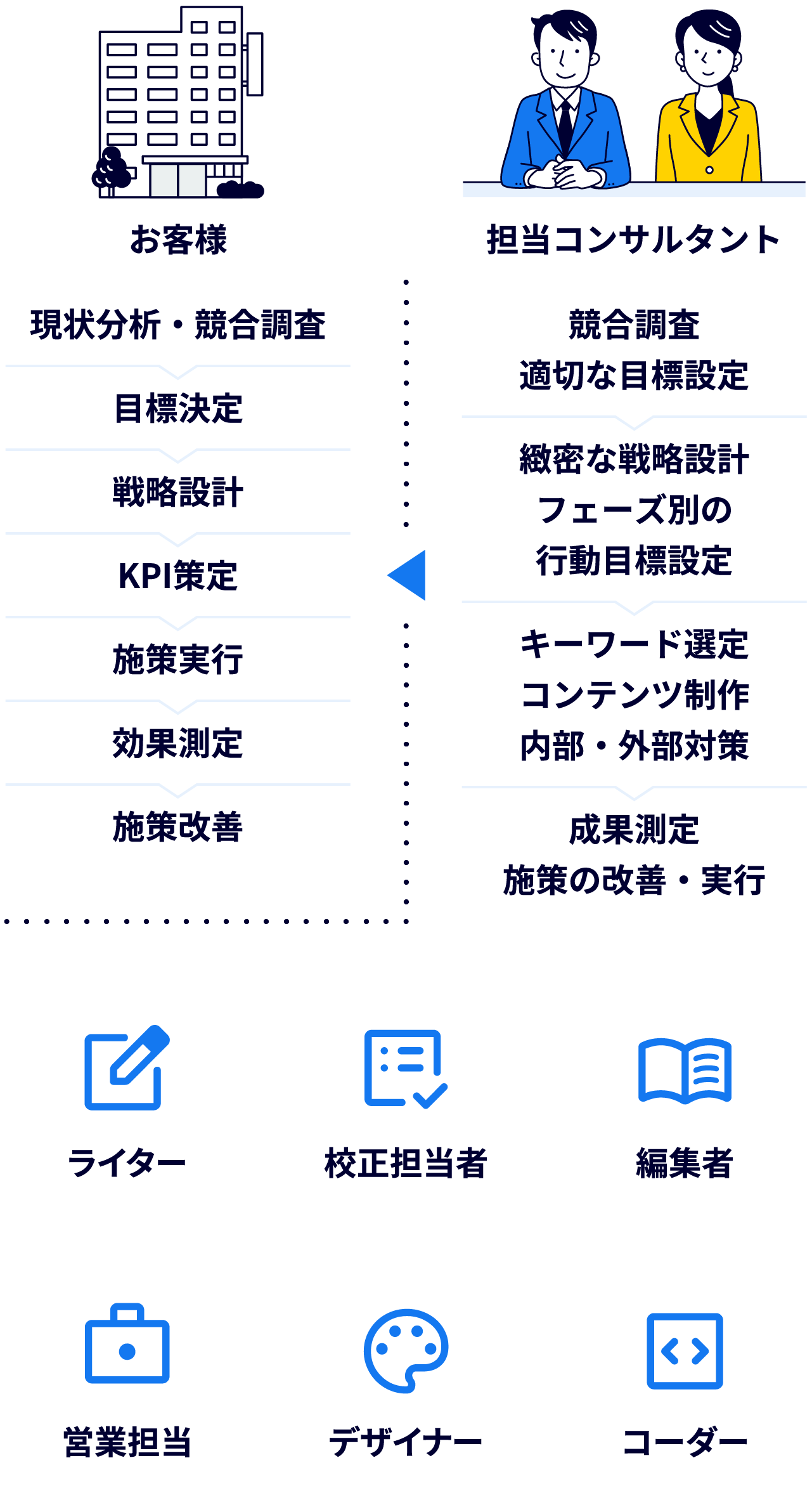 成果達成フローから逆算した支援体制
