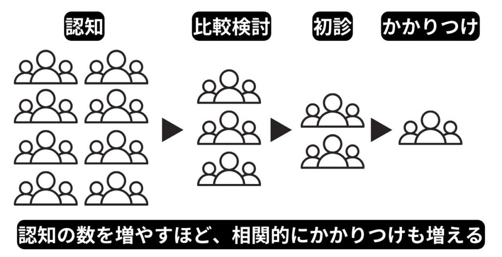 患者がクリニックに来院するまでの流れ