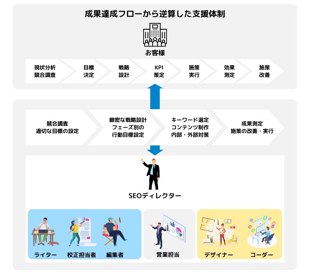 記事リライトのプロジェクト体制