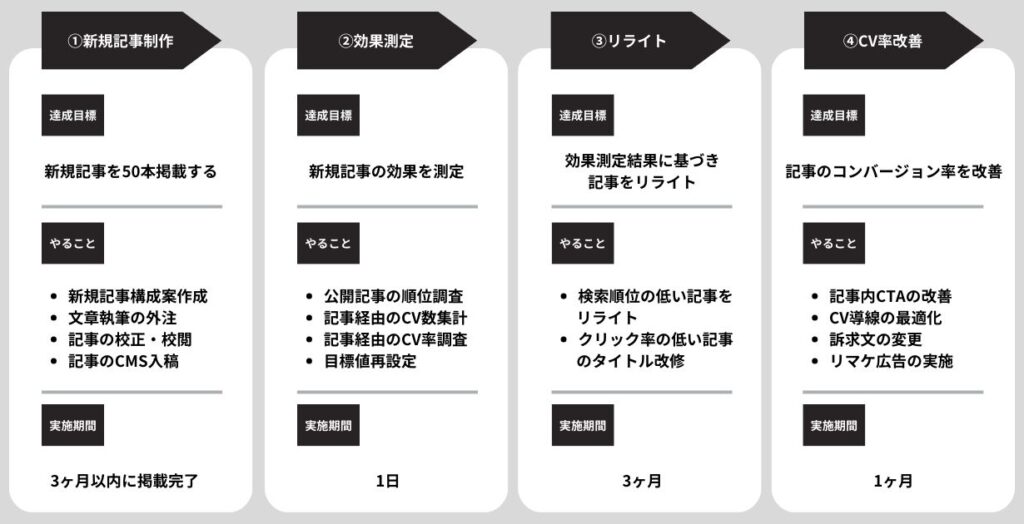 SEO施策の効果測定とKPI設定方法