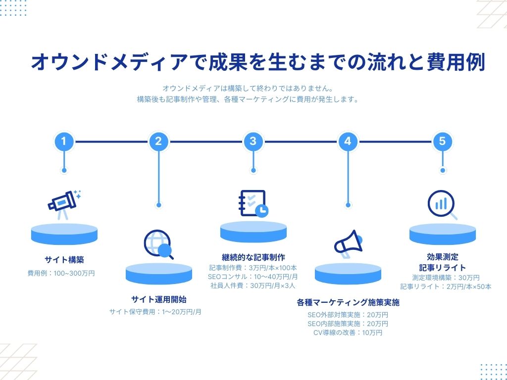 オウンドメディアで成果を生むまでの流れと費用例