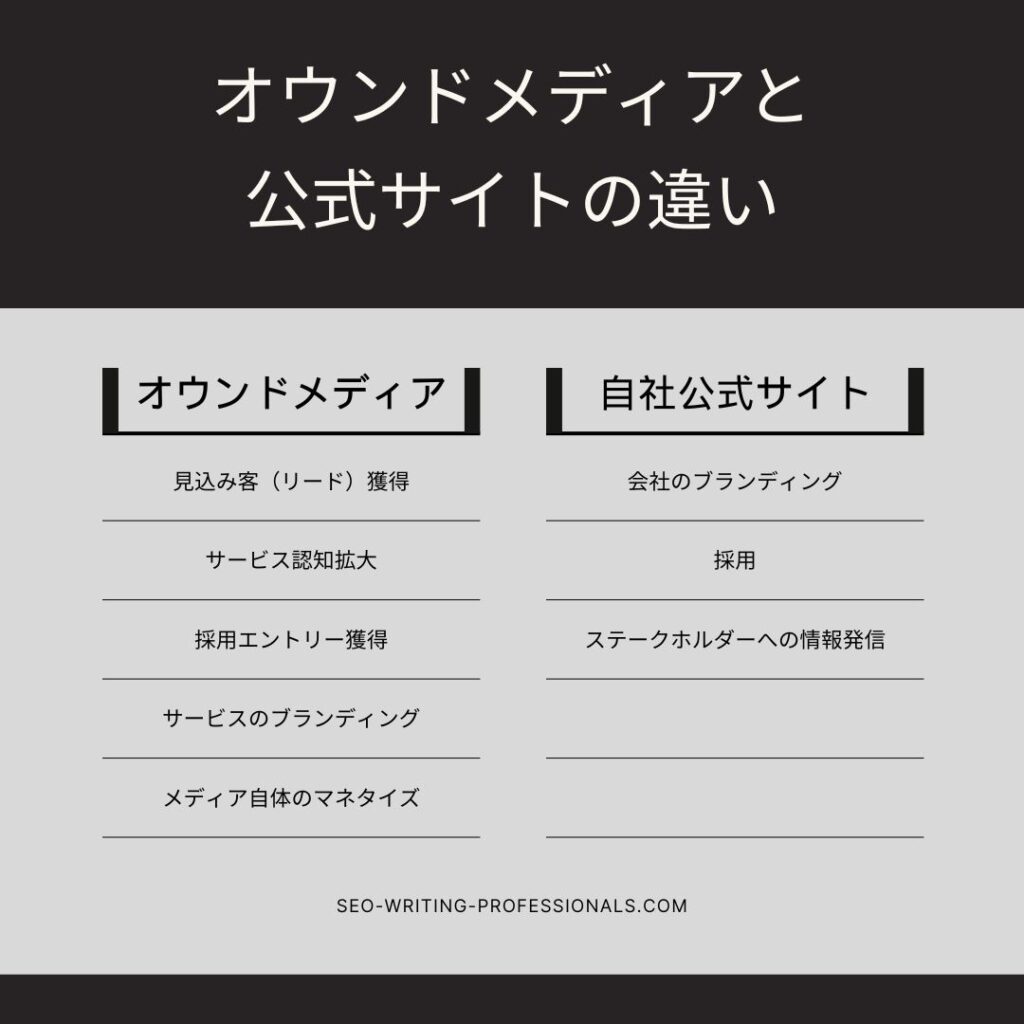 オウンドメディアと自社公式サイトの違い