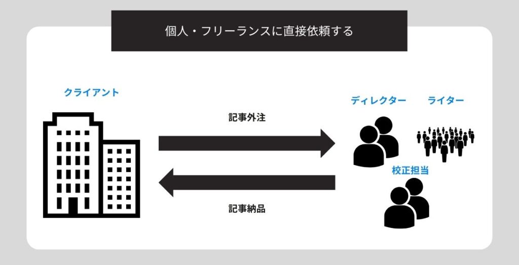 個人・フリーランスに直接記事外注