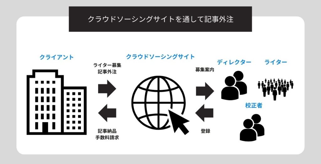 クラウドソーシングサイトを通して記事外注