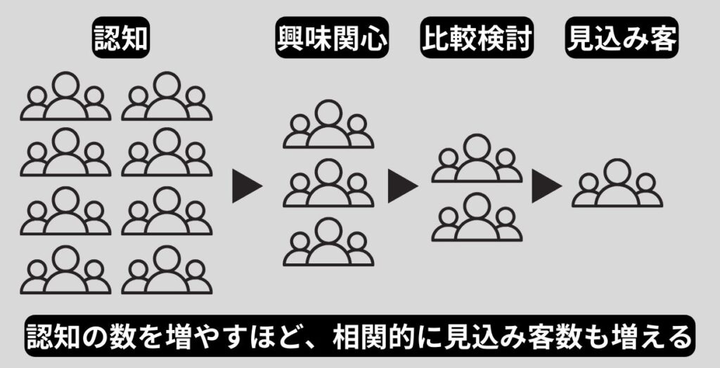 認知拡大により相関的に、見込み客数が増える