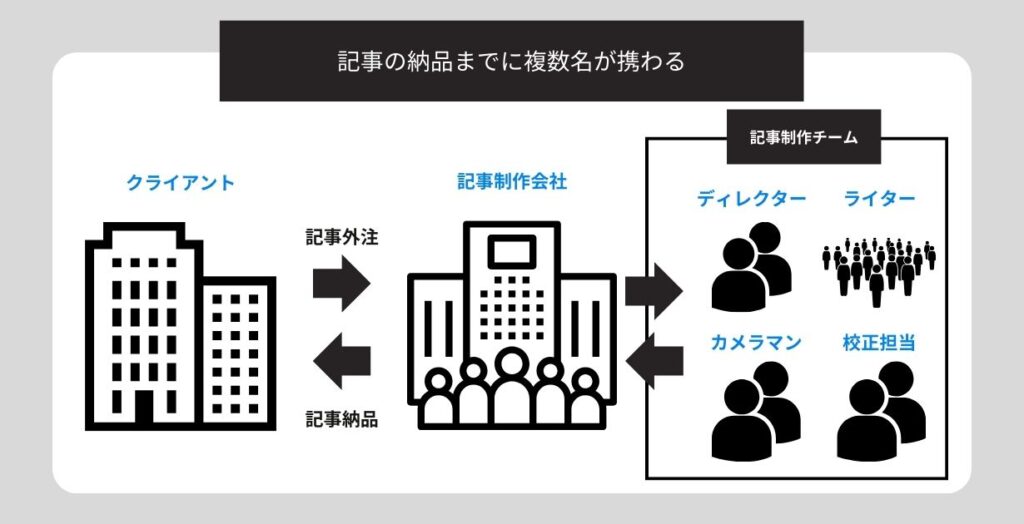 インタビュー・取材記事制作会社は記事納品までに複数名が携わる