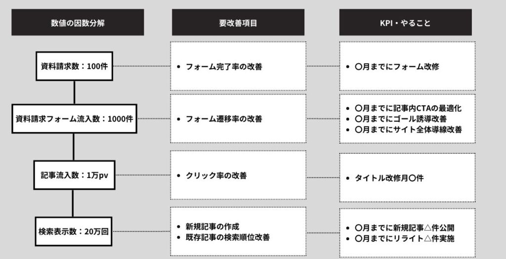 オウンドメディアのKPI設定