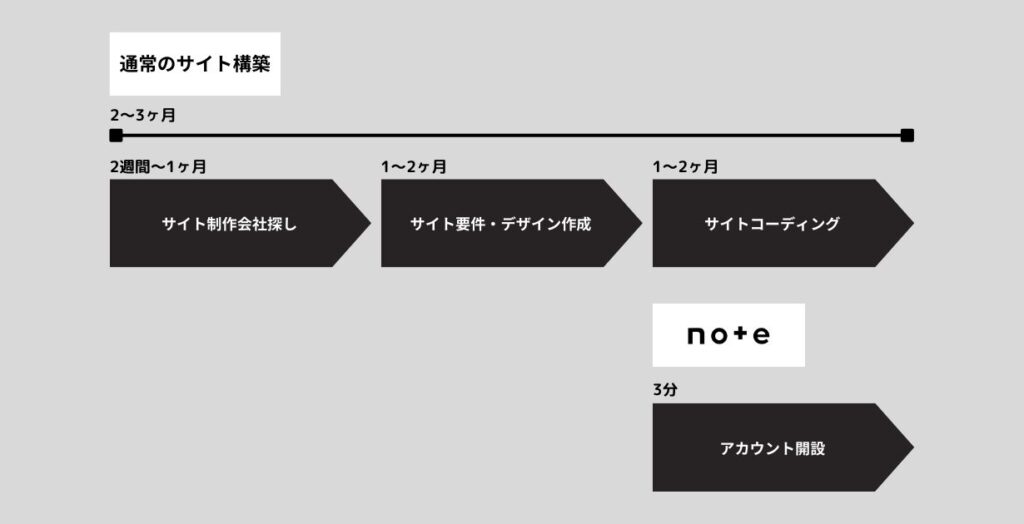 サイト構築の流れ（通常とnoteの違い）