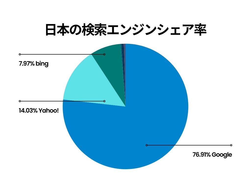 日本の検索エンジンシェア率