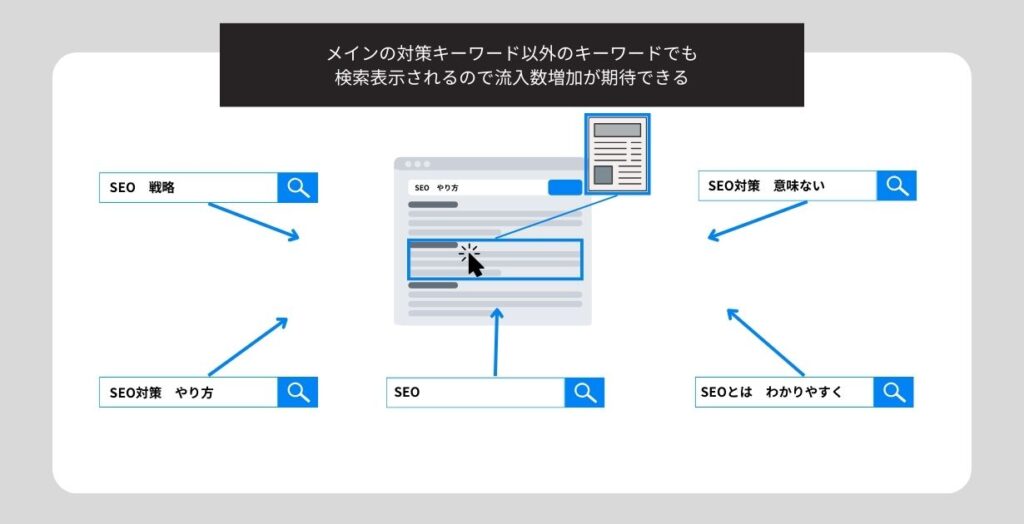 メインの対策キーワードに加えてサブの対策キーワードも設定する