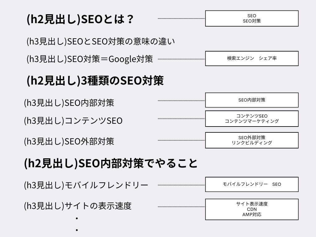 構成案の例：各見出しのキーワード書き出し