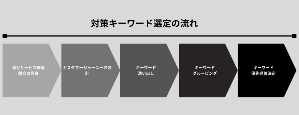 対策キーワード選定の流れ