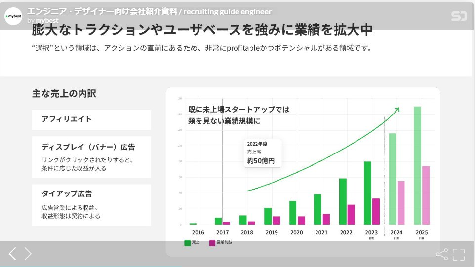 mybestの売上推移