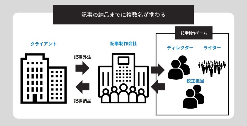 専門の記事代行業者