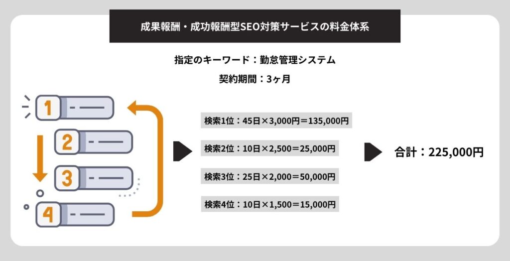 成果報酬・成功報酬型SEO対策サービスの料金体系