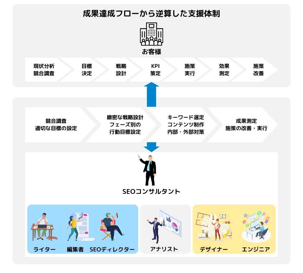 SEOコンサルティングの支援体制