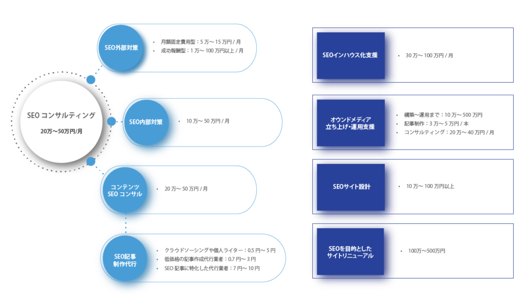 SEO対策にかかる費用