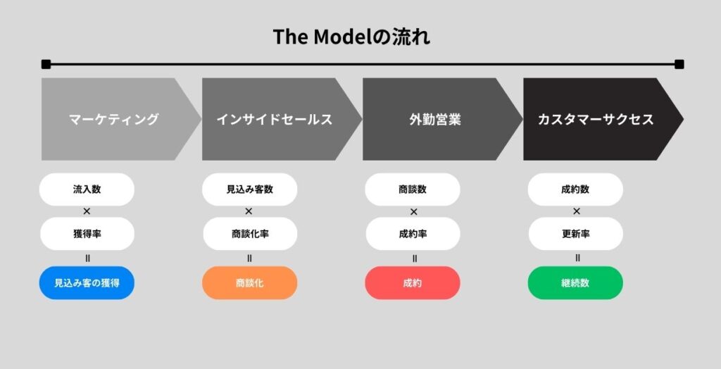 The Modelの流れ