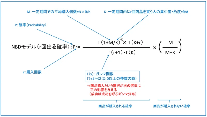 負の二項分布