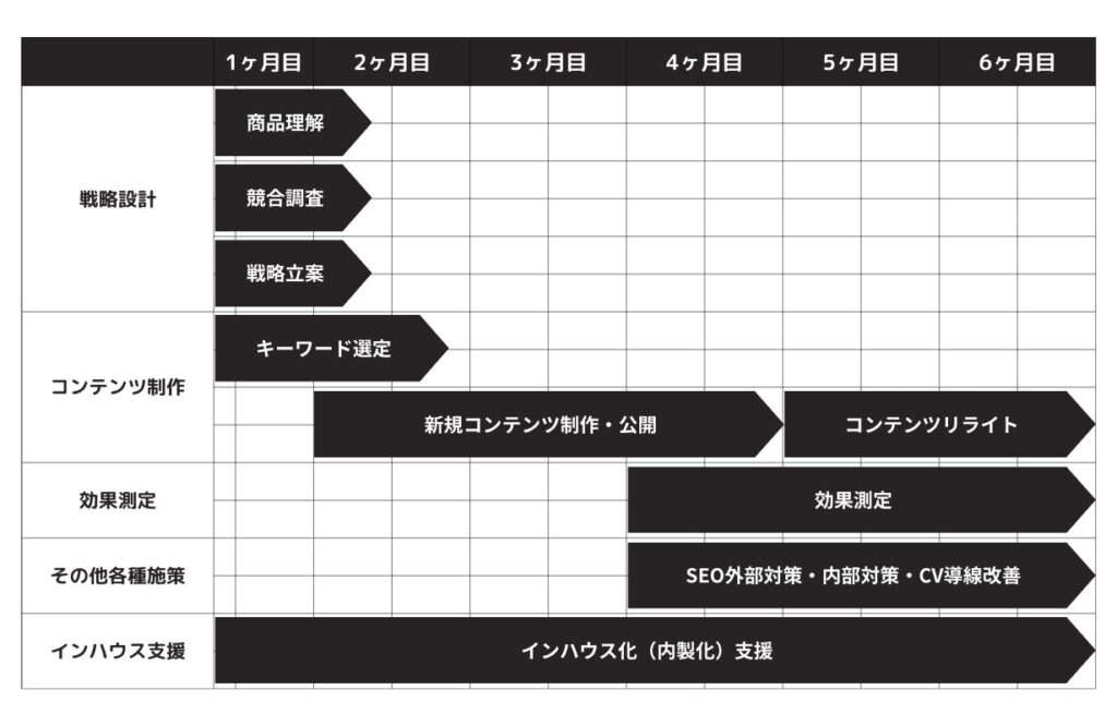 オウンドメディアのプロジェクト支援スケジュール