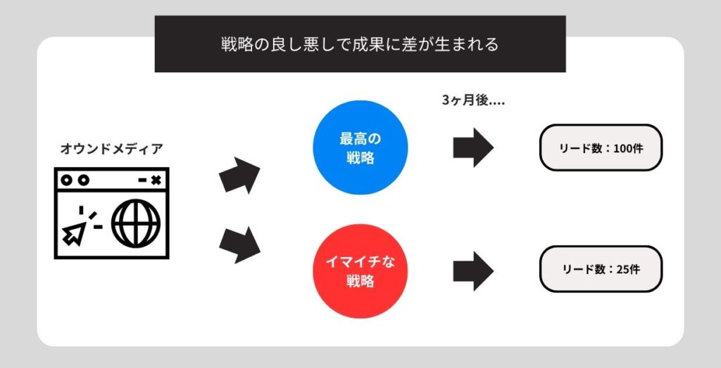 オウンドメディア運用戦略の優劣により、成果に大きな差が生まれる