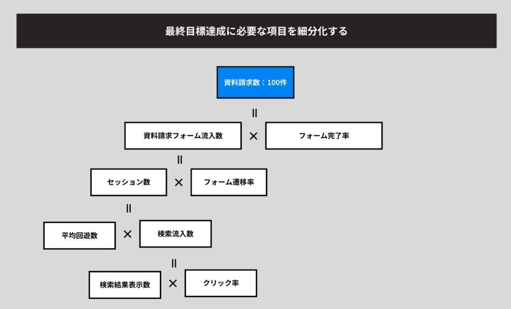 KGIを要素分解してKPIツリーにする