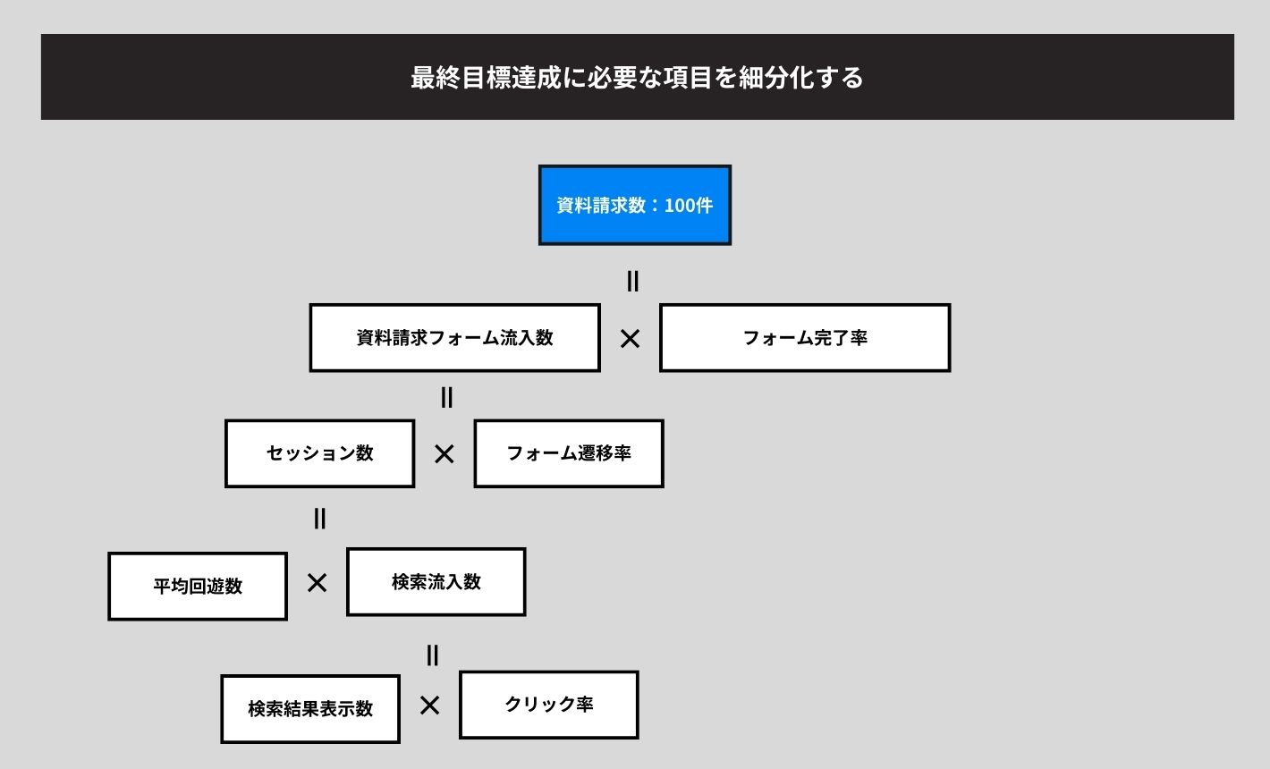 KPIツリーの例