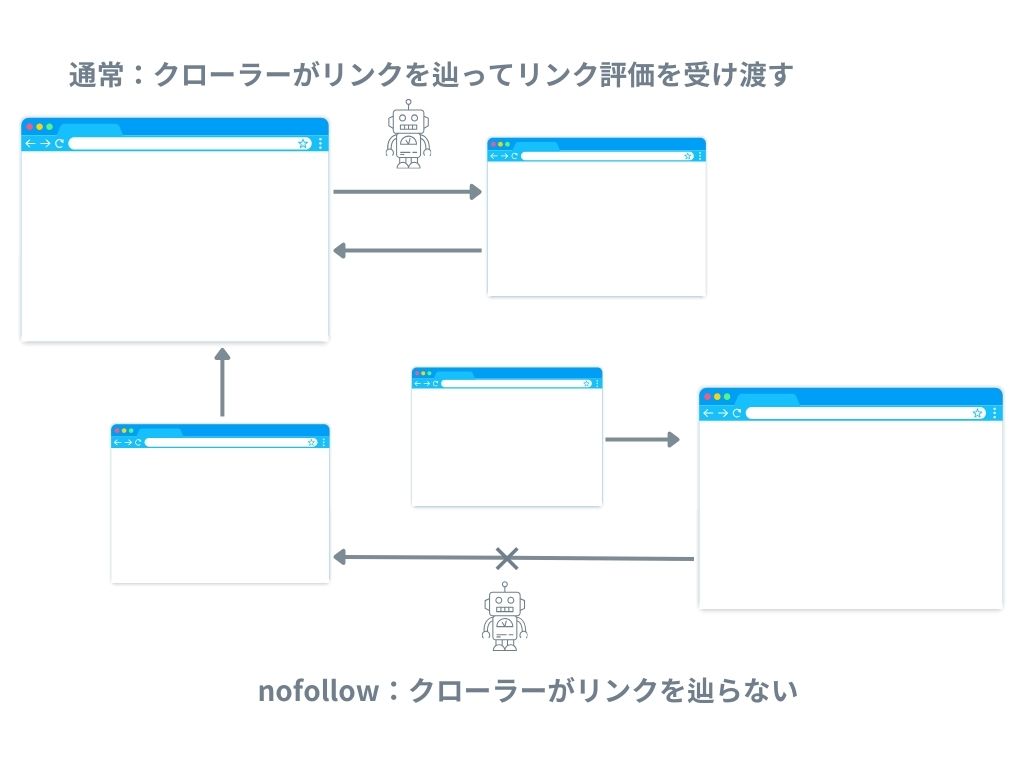 nofollow属性を説明する図