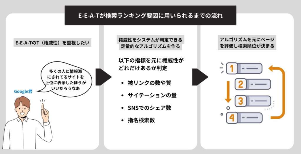 E-E-A-Tが検索ランキング要因に用いられるまでの流れ