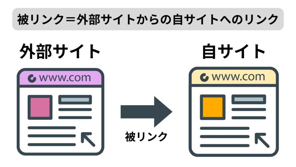 被リンクとは、外部のWebサイトから、自分のWebサイトに向けて設置されたリンク