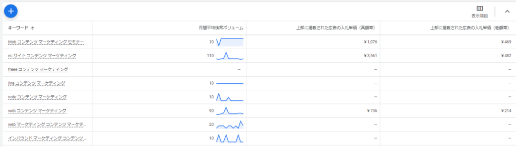 Googleキーワードプランナーでの検索ボリュームの調査結果