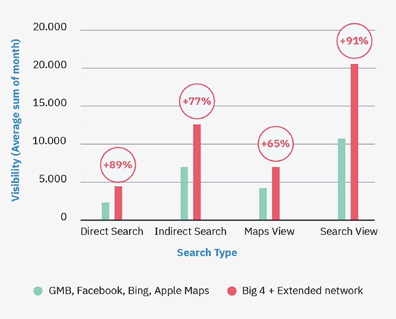 MozによるサイテーションがSEO/MEOに与える影響の調査結果