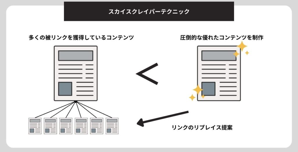 スカイスクレイパーテクニック