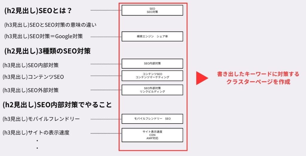 書き出したキーワードに対策する クラスターページを作成