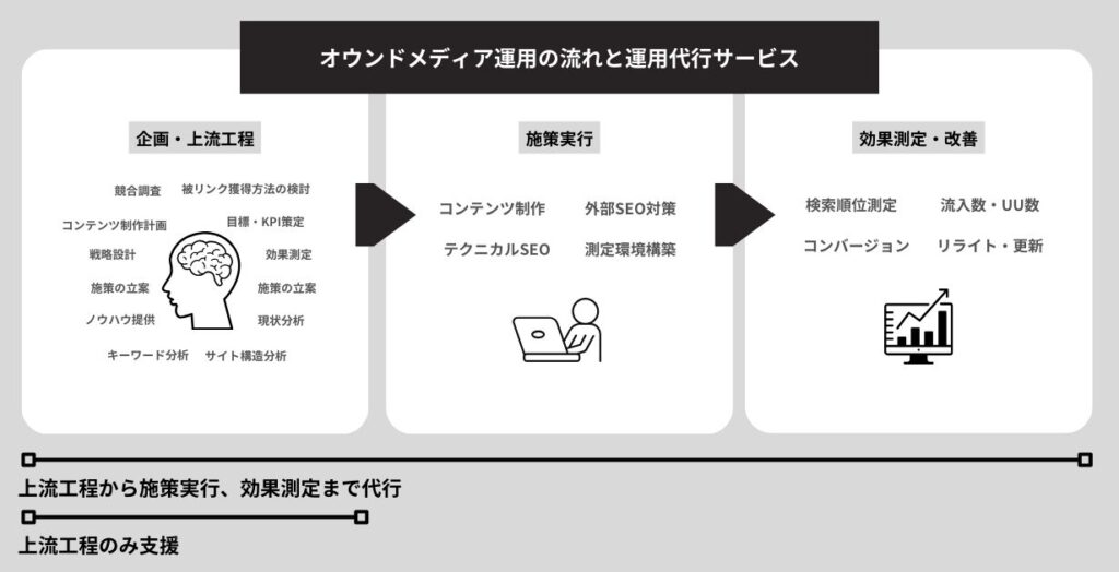 オウンドメディア運用の流れと運用代行サービス