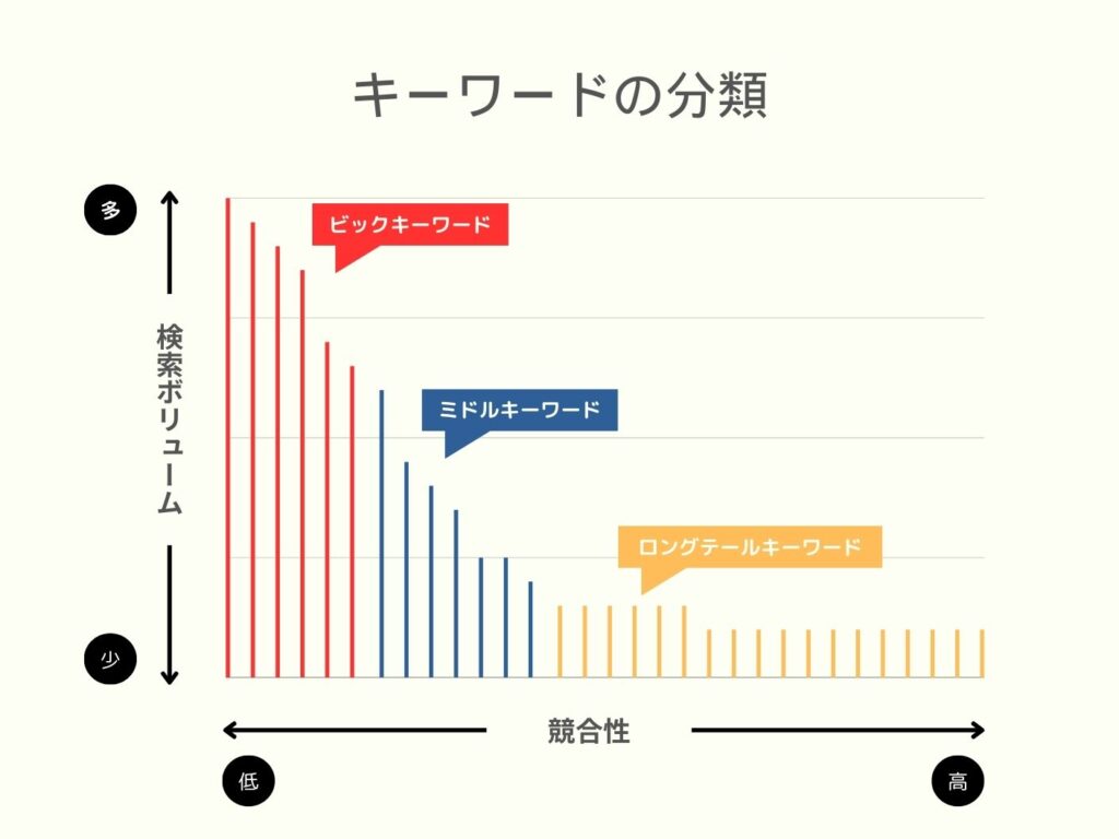 キーワードの分類