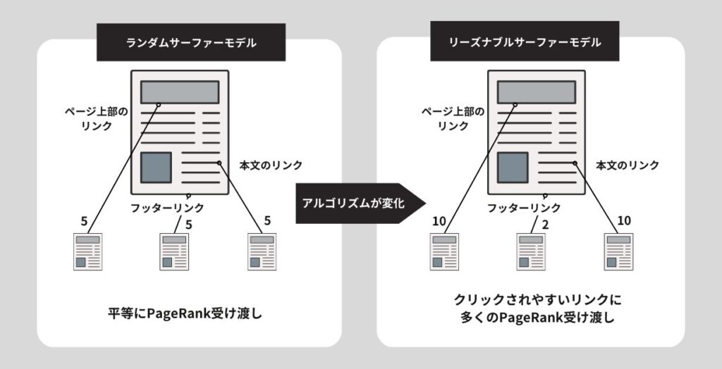 ランダムサーファーモデルとリーズナブルサーファーモデルの違い