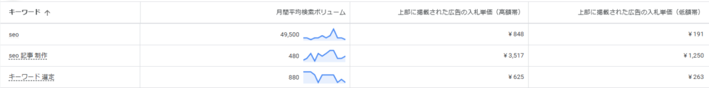 Googleキーワードプランナーの調査結果画面