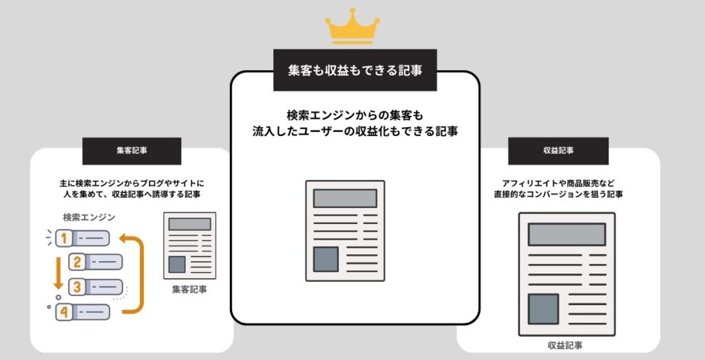 集客と収益のどちらも実現できる記事