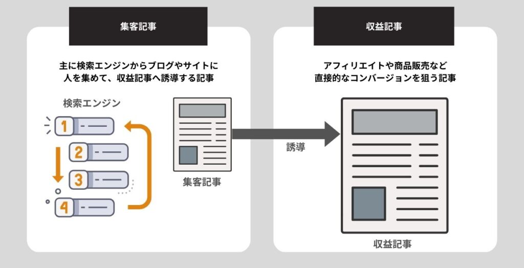 集客記事と収益記事の違い