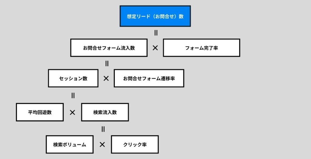 想定リード数を導く計算式