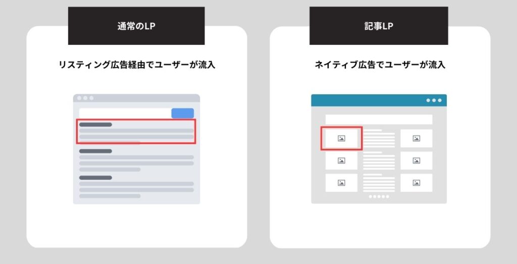 通常LPと記事LPの違い